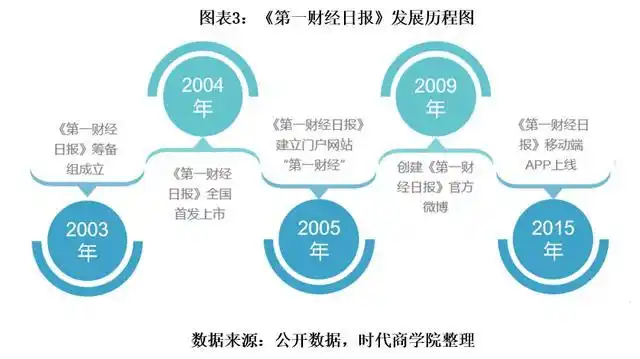 财经报道研究_财经媒体发展历程_财经媒体转型探索