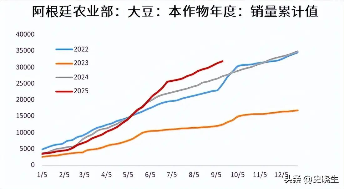 阿根廷取消谷物出口关税_中国近半年没买过美国一粒大豆_美国大豆滞销困境
