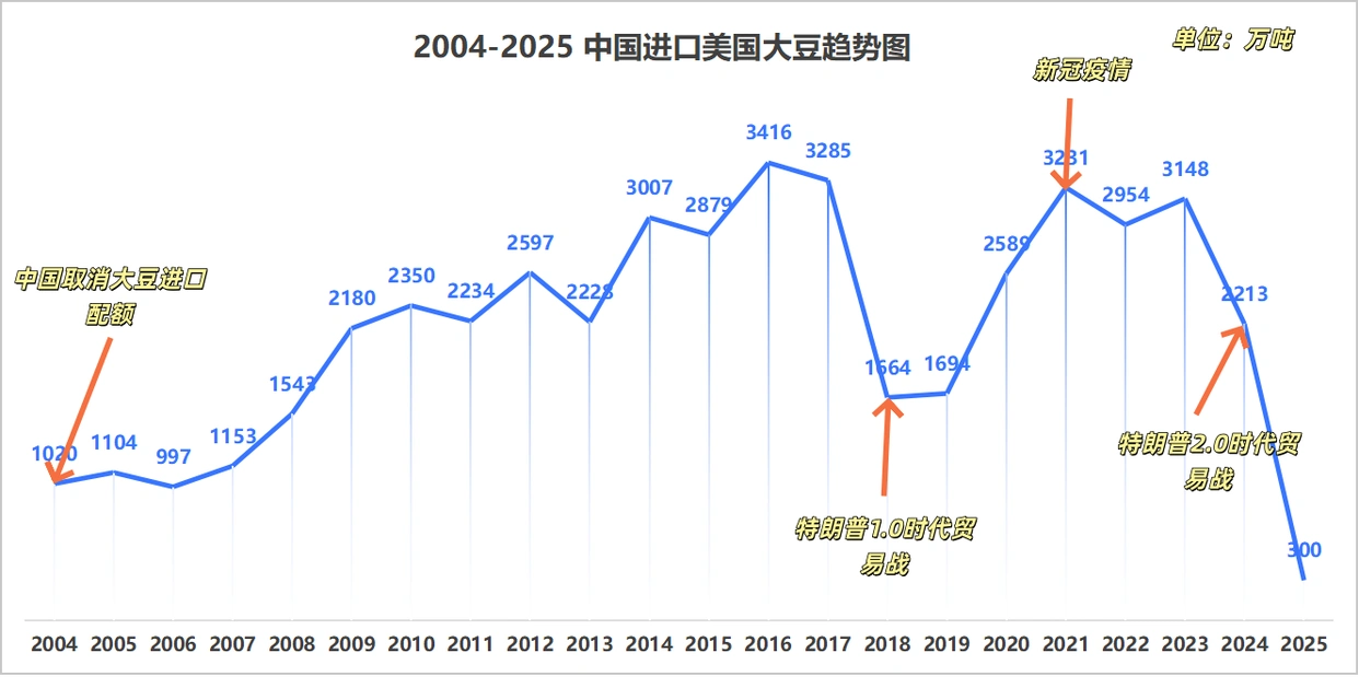 中美大豆贸易历史演变_美国大豆进口中国趋势变化_中国近半年没买过美国一粒大豆