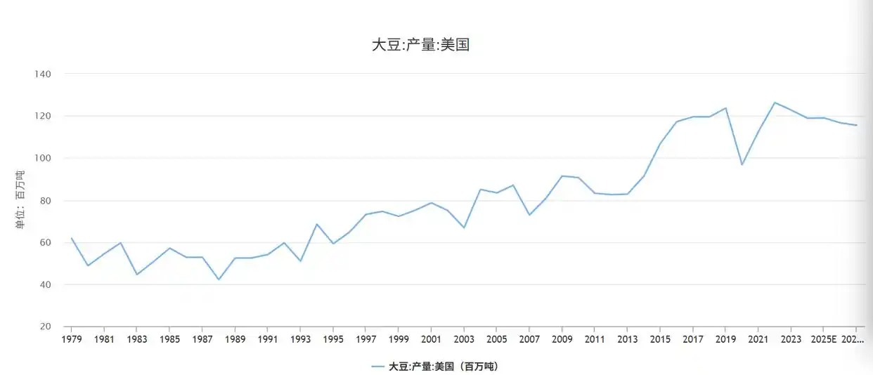 中国近半年没买过美国一粒大豆_美国大豆进口中国趋势变化_中美大豆贸易历史演变