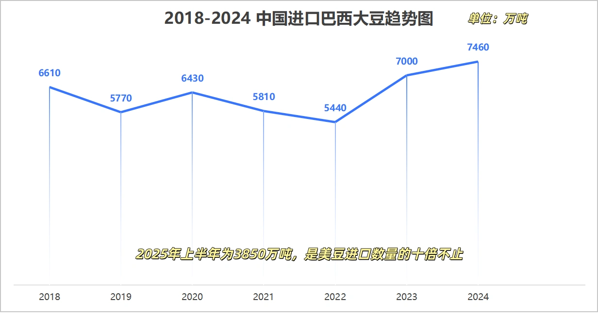 中国近半年没买过美国一粒大豆_中美大豆贸易历史演变_美国大豆进口中国趋势变化