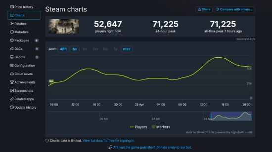 上古卷轴4湮灭重制版IGN评分8分_光与影33号远征队在线人数突破7万_老滚5