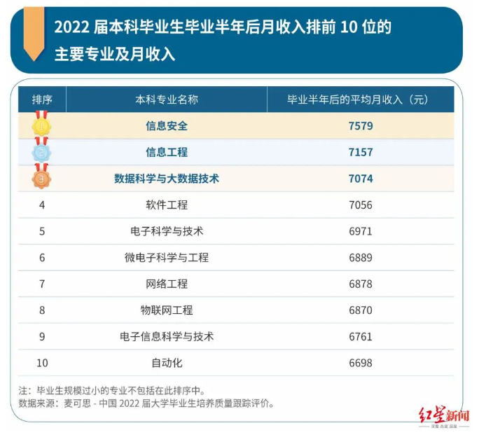 大数据和信息安全哪个好_信息安全起薪超7000元_2022年城镇单位就业人员平均工资最高的行业