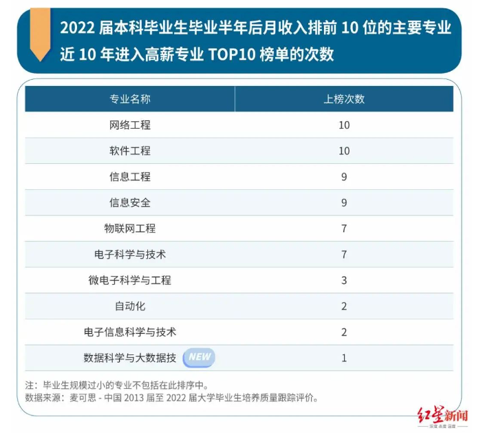 大数据和信息安全哪个好_信息安全起薪超7000元_2022年城镇单位就业人员平均工资最高的行业