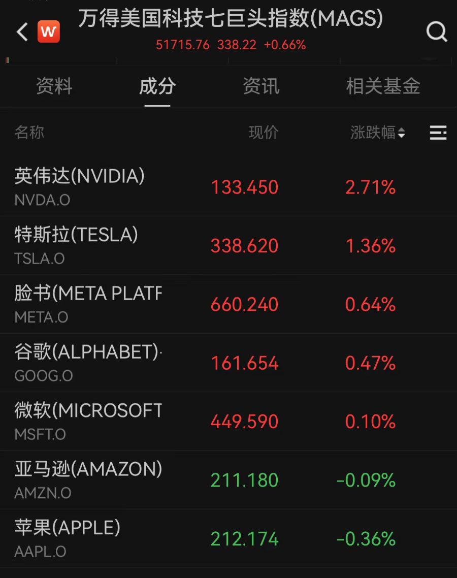 美股三大指数高开 黄金股走高_美股三大指数开盘上涨_AI概念股走高