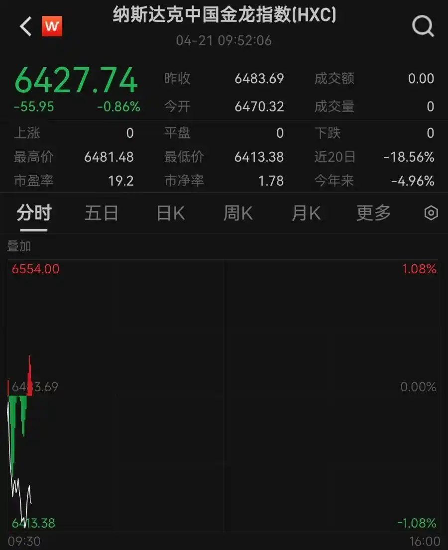 金价突破3420美元黄金股上涨_美股三大指数跌超1%_美股三大指数高开 黄金股走高