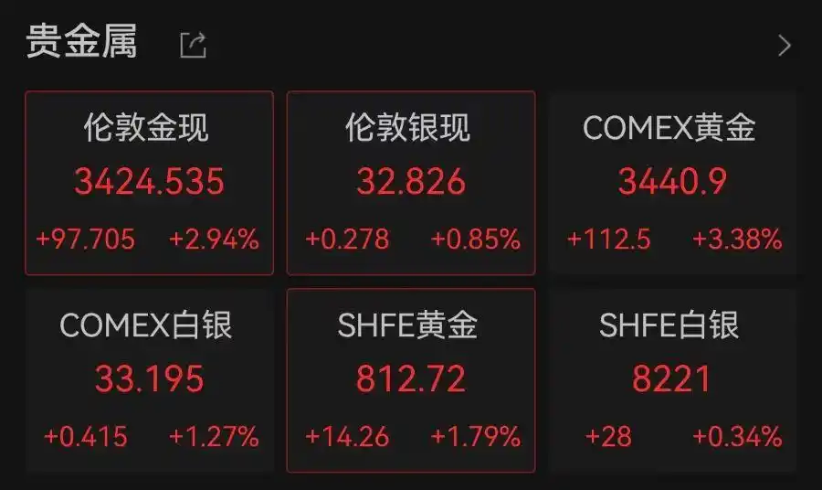 金价突破3420美元黄金股上涨_美股三大指数跌超1%_美股三大指数高开 黄金股走高