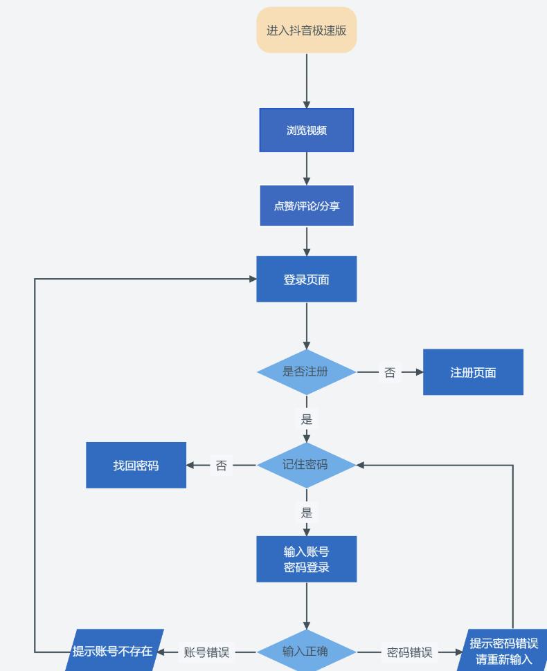快手点赞神器免费的软件_抖音极速版产品特点_抖音极速版用户激励体系
