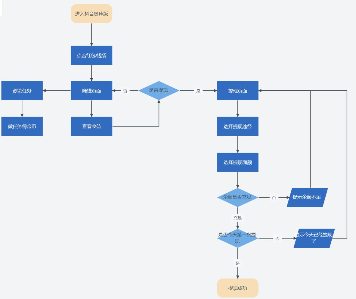 抖音极速版产品特点_快手点赞神器免费的软件_抖音极速版用户激励体系