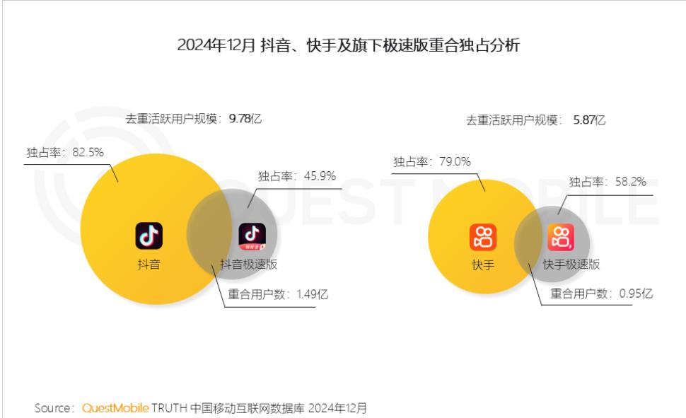 抖音极速版产品特点_快手点赞神器免费的软件_抖音极速版用户激励体系
