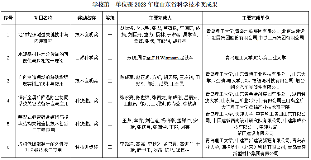 我校9项科研成果获2023年度山东省科学技术奖