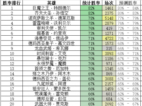 lol2018克隆模式选什么英雄胜率最高 克隆模式阵容胜率表