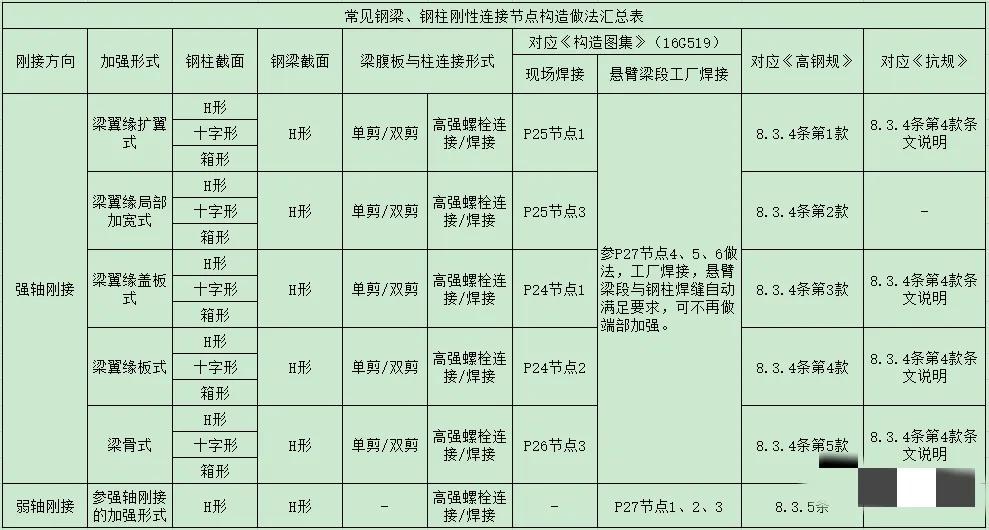 建筑抗震设计规范GB50011-2010 钢结构设计标准GB50017-2017 高层民用建筑钢结构技术规程JGJ99-2015_钢结构连接施工图示