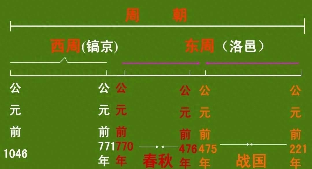周朝分西周和东周，东周又有春秋和战国，但东周亡了，战国还在
