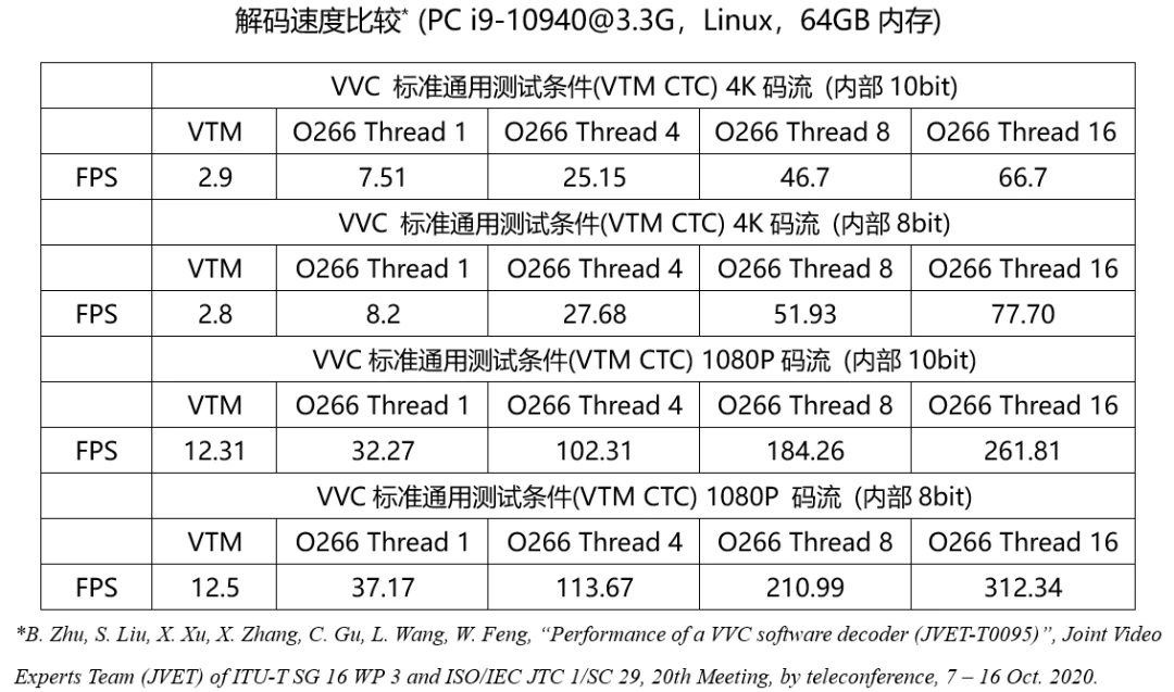 H.266/VVC解码器技术_H.266/VVC视频编解码标准_腾讯播放器有64位吗