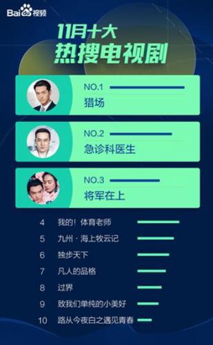 百度视频11月大数据报告：影视剧全面复苏 网综收紧