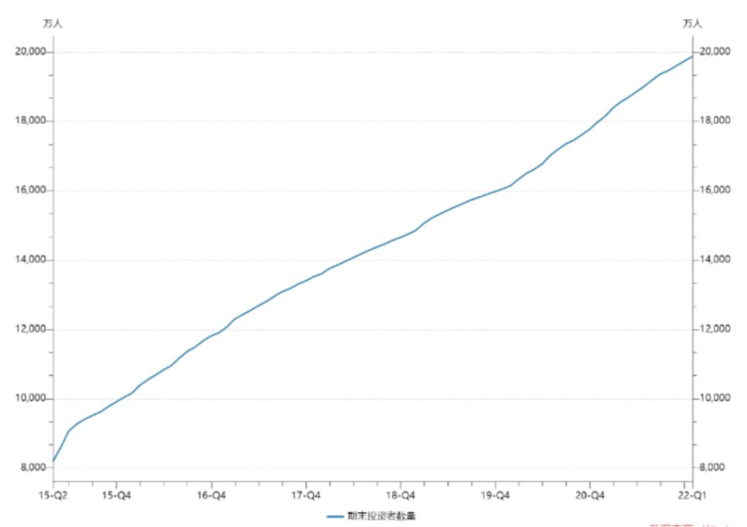 每6个中国人就有1个股民_投资者保护制度发展_A股投资者数量突破2亿