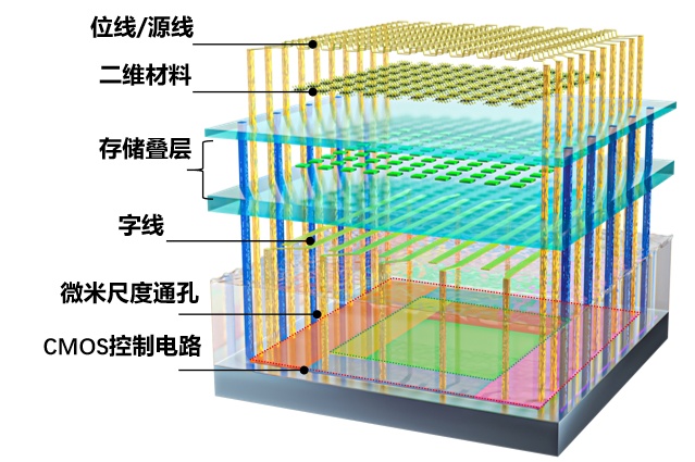 长缨架构芯片_二维超快闪存器件_全球首颗!中国研发全新架构闪存芯片