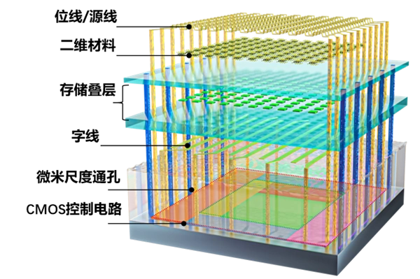 周鹏-刘春森团队二维电子器件工程化_复旦大学二维-硅基混合架构闪存芯片_全球首颗!中国研发全新架构闪存芯片