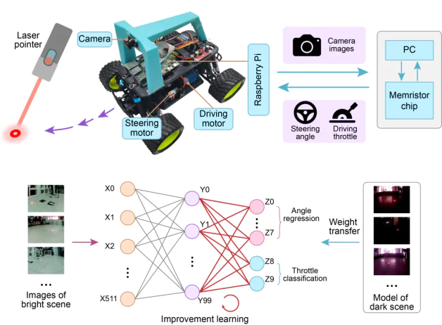 清华大学忆阻器存算一体芯片_存算一体芯片技术突破_全球首颗!中国研发全新架构闪存芯片