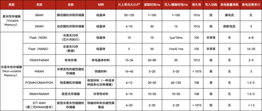 清华大学忆阻器存算一体芯片_全球首颗!中国研发全新架构闪存芯片_存算一体芯片技术突破