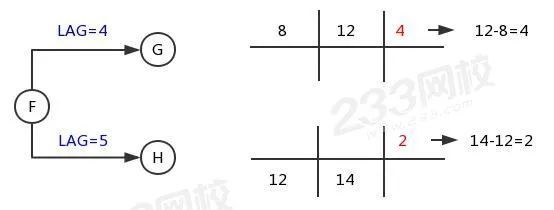 单代号网络图时间间隔计算_一级建造师网络图计算_双代号网络图有时间间隔吗