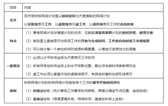一级建造师网络图计算_双代号网络图有时间间隔吗_单代号网络图时间间隔计算