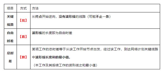 一级建造师网络图计算_单代号网络图时间间隔计算_双代号网络图有时间间隔吗