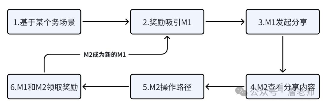 70天分销联盟实战:网络广告赚钱秘诀_金融行业MGM分销裂变系统_MGM分销裂变活动流程解析