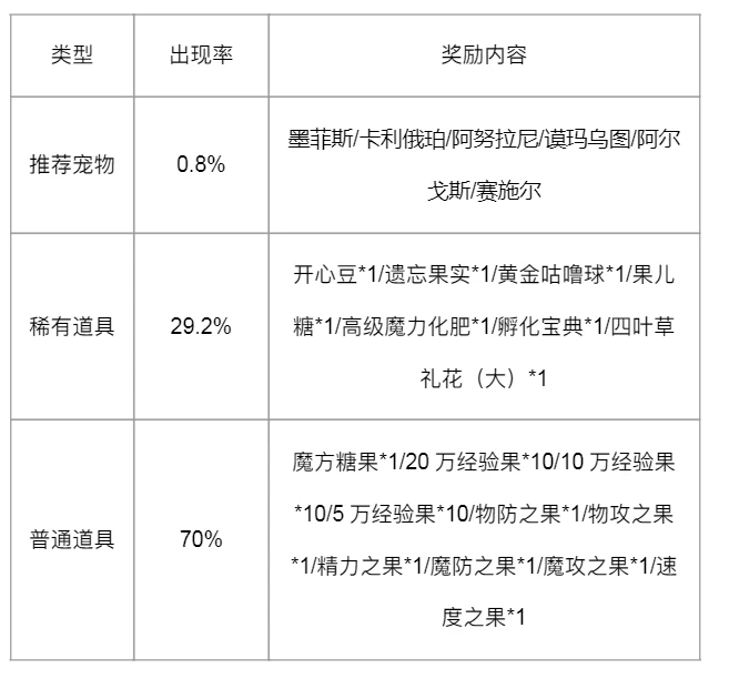 洛克王国大地图显出魔法台_洛克王国世界同行测试招募_洛克王国页游测试名额抽取活动
