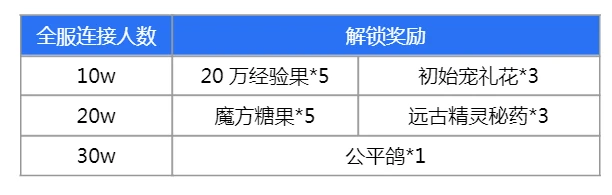 洛克王国世界同行测试招募_洛克王国大地图显出魔法台_洛克王国页游测试名额抽取活动