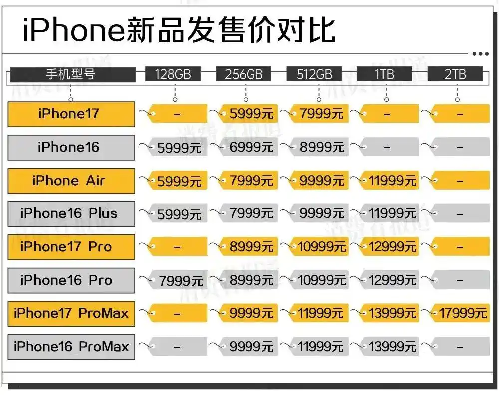 5999元起！iPhone17系列最全选购攻略：哪款最适合你？