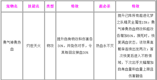 勇气神勇热血获得方式_奥奇传说热血梦梦超神实战_勇气神勇热血强化方式