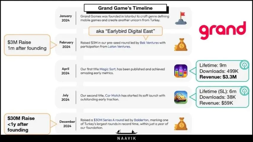 好玩的手机益智类游戏_Magic Sort内购收入_Grand Games融资故事