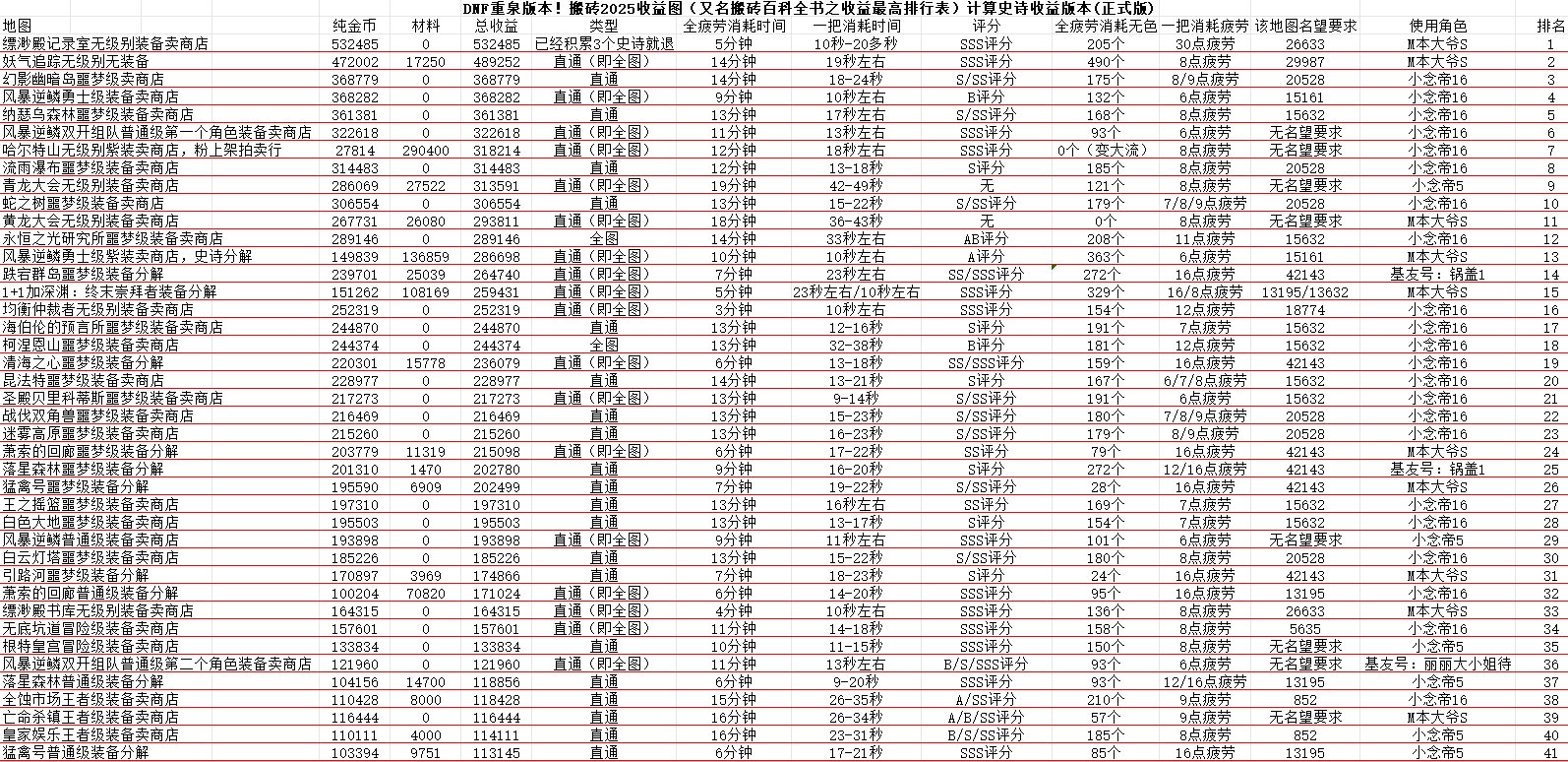 DNF重泉版本！搬砖2025收益图（又名搬砖百科全书收益最高排行表）