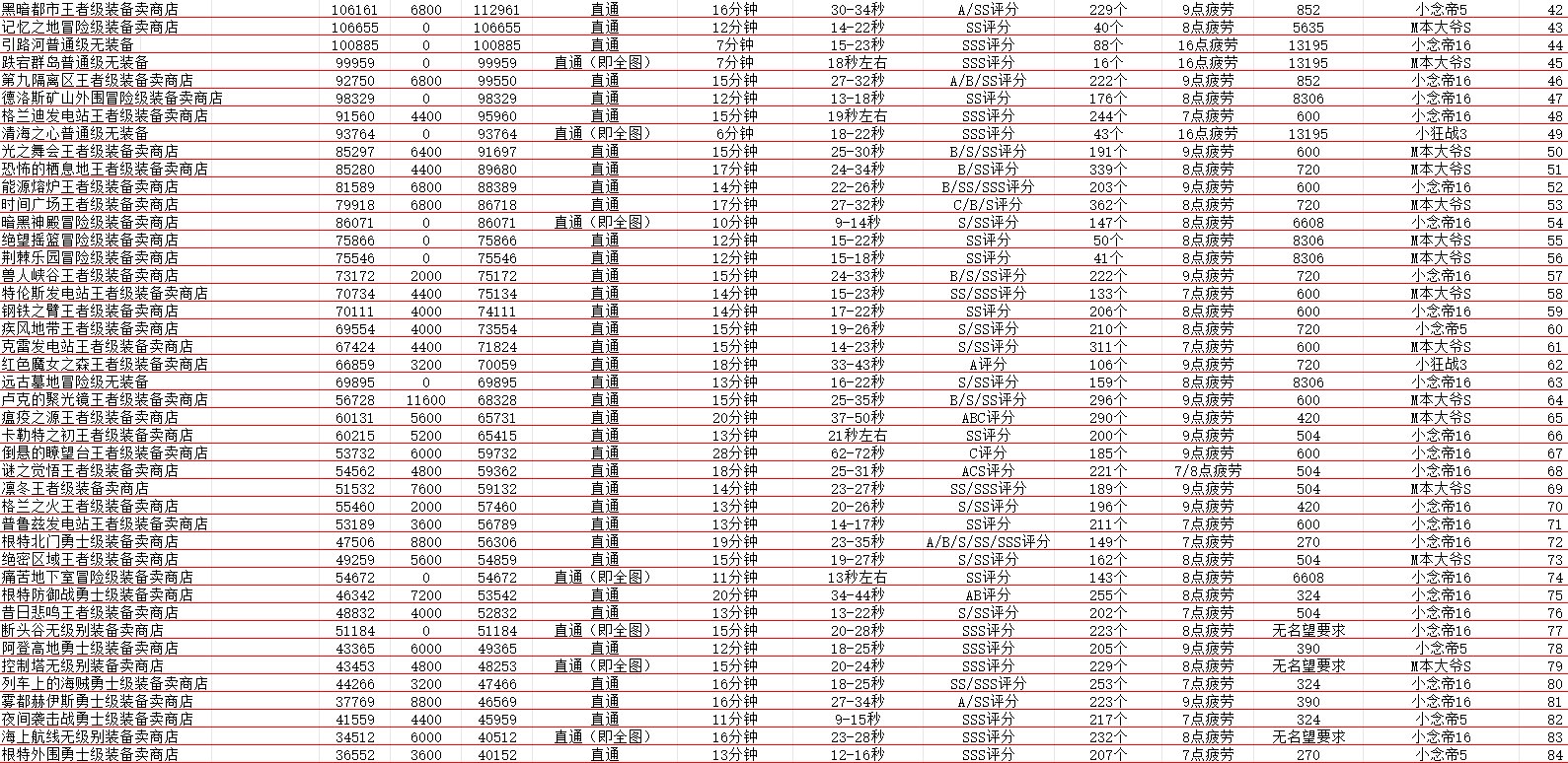 DNF重泉版本！搬砖2025收益图（又名搬砖百科全书收益最高排行表）2