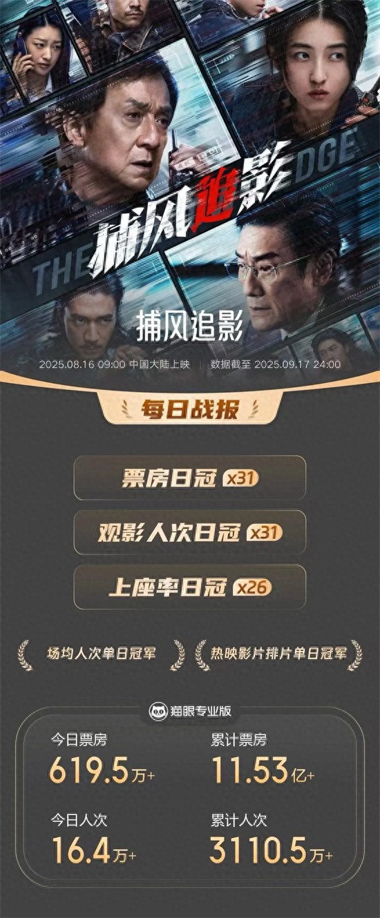 《捕风追影》连续31天票房日冠！动作片又爆了?