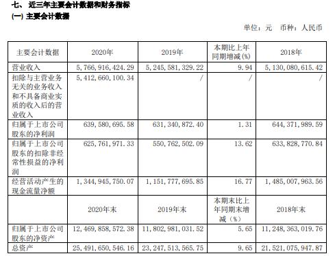 日照港2020年净利增长1.31% 董事长王建波薪酬20.9万