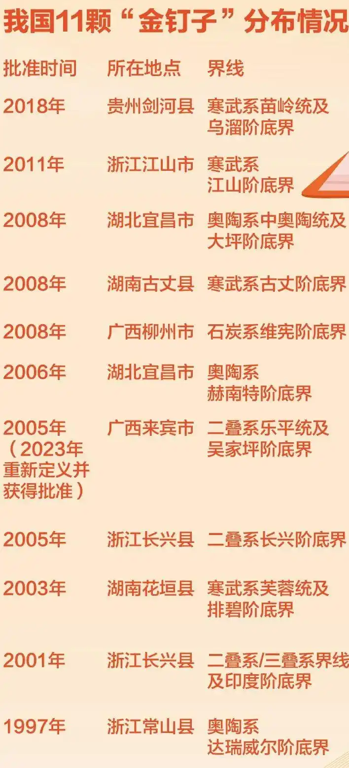 这种“金钉子” 中国已有11颗_金钉子地质年代划分_贵州剑河金钉子介绍