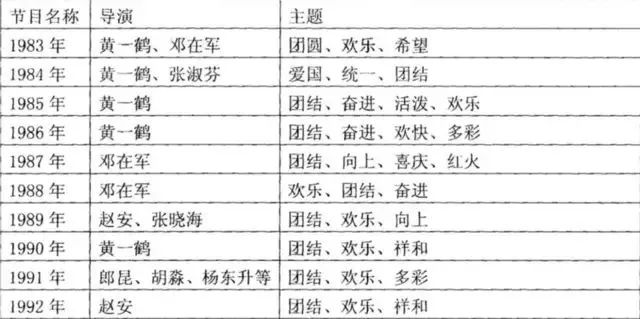 80年代春晚记忆_春晚改革历程_历代春晚意外事件