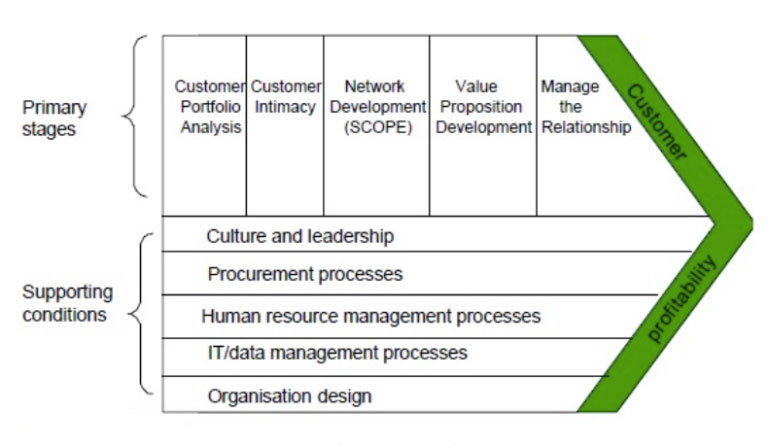 Buttle的CRM价值链模型