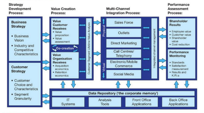 Payne＆Frow的五步流程模型