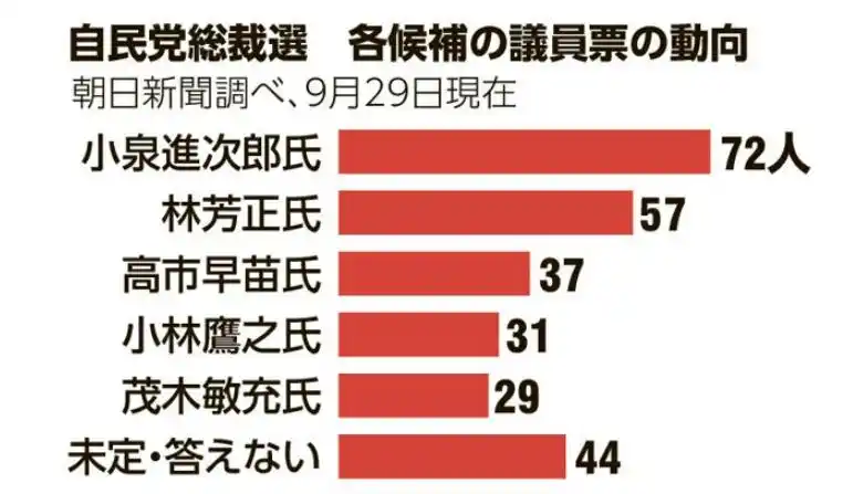 日媒：高市早苗或不能当选首相_日本自民党总裁选举 高市早苗当选 日本首位女性首相