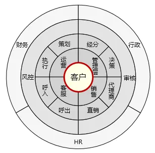 什么是上游客户_客户管理本质_CRM体系化建设