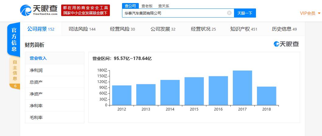 华泰汽车天津工厂最新新闻_华泰汽车债券临时停牌原因_第十八届上海车展中华泰汽车缺席