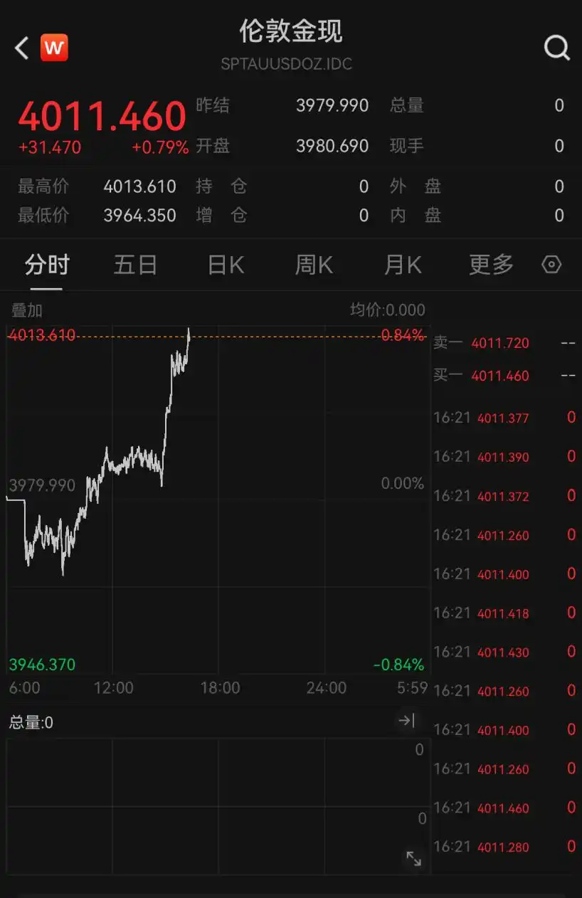 金价再次直线上涨_美国联邦政府停摆对金价影响_黄金价格走势分析