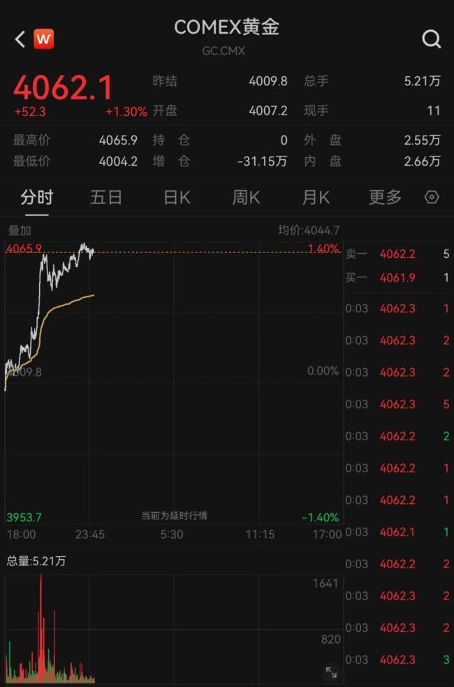 金价再次直线上涨 多重因素驱动持续上涨