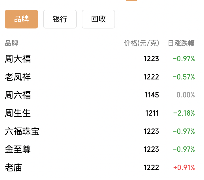 金价涨超2% 创本月最大涨幅_现货黄金价格走势_老庙金饰克价下跌原因