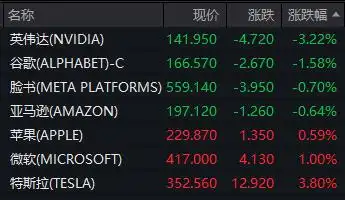 美元指数突破108关口欧元下跌黄金五连涨_金价涨超2% 创本月最大涨幅_美股全面上涨道指创历史新高标普纳指连续上涨
