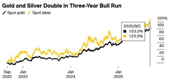 美联储降息预期 黄金价格走势分析 白银ETF投资趋势_金价涨超2% 创本月最大涨幅
